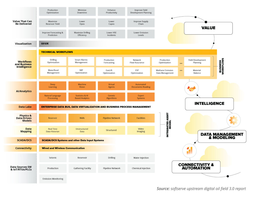 Digital Oilfield 3.0 The Present 